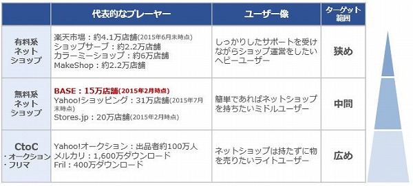 ネットショップ市場のプレーヤーと対象ユーザー層