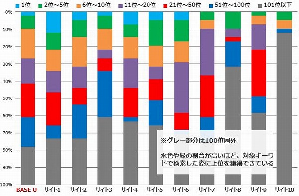 競合比較　SEO上位表示状況