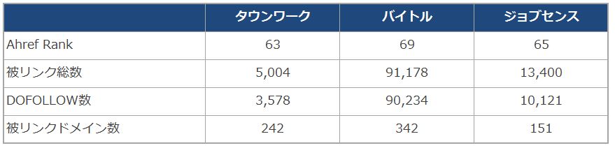 被リンク獲得状況比較