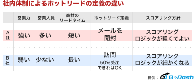 ホットリードの定義の違い_B-dash