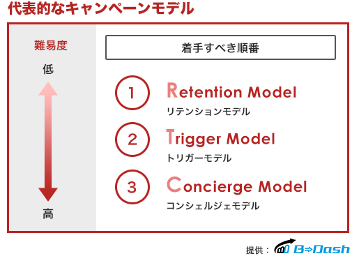 MAキャンペーン設計におけるフレームワーク_B-dash