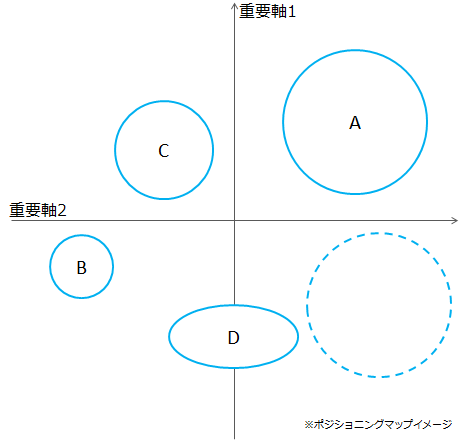 ポジショニングマップ