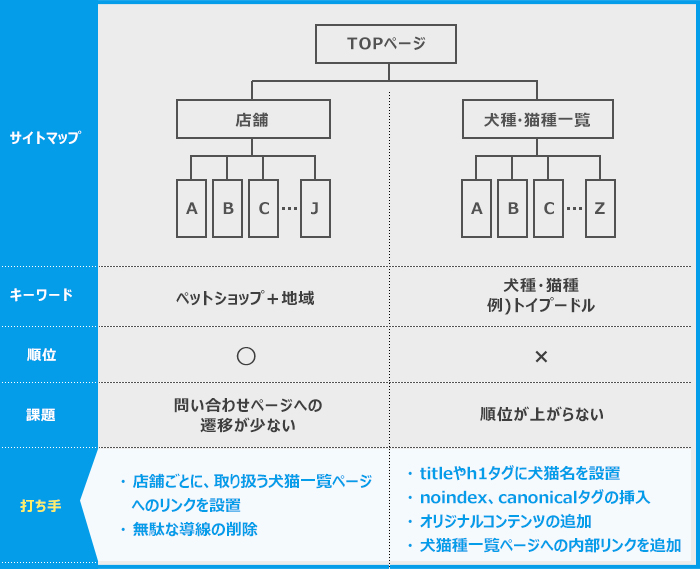 ペットショップのSEO事例2