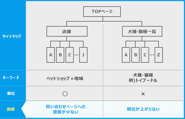 ペットショップのSEO事例1