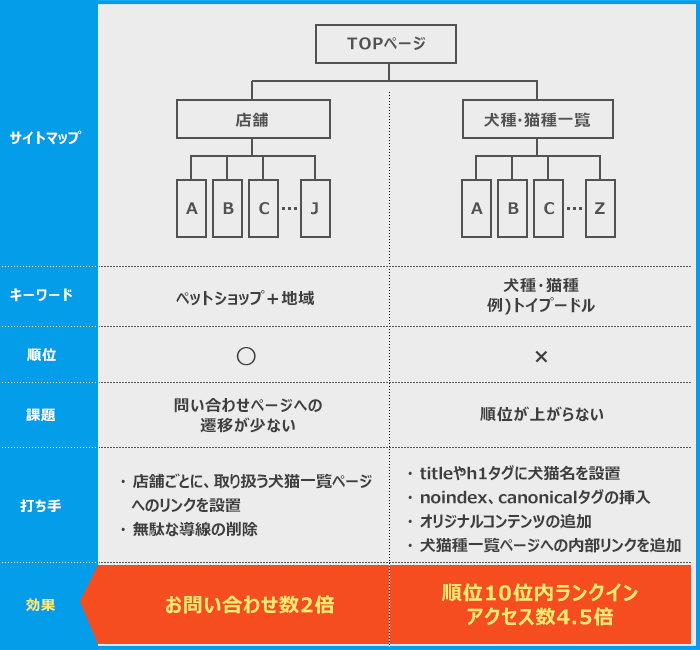 ペットショップのSEO事例成果