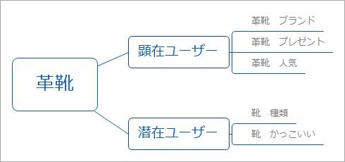 キーワードマッピングサンプル