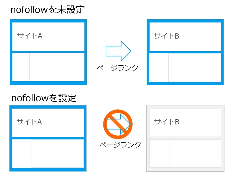 nofollowを設定