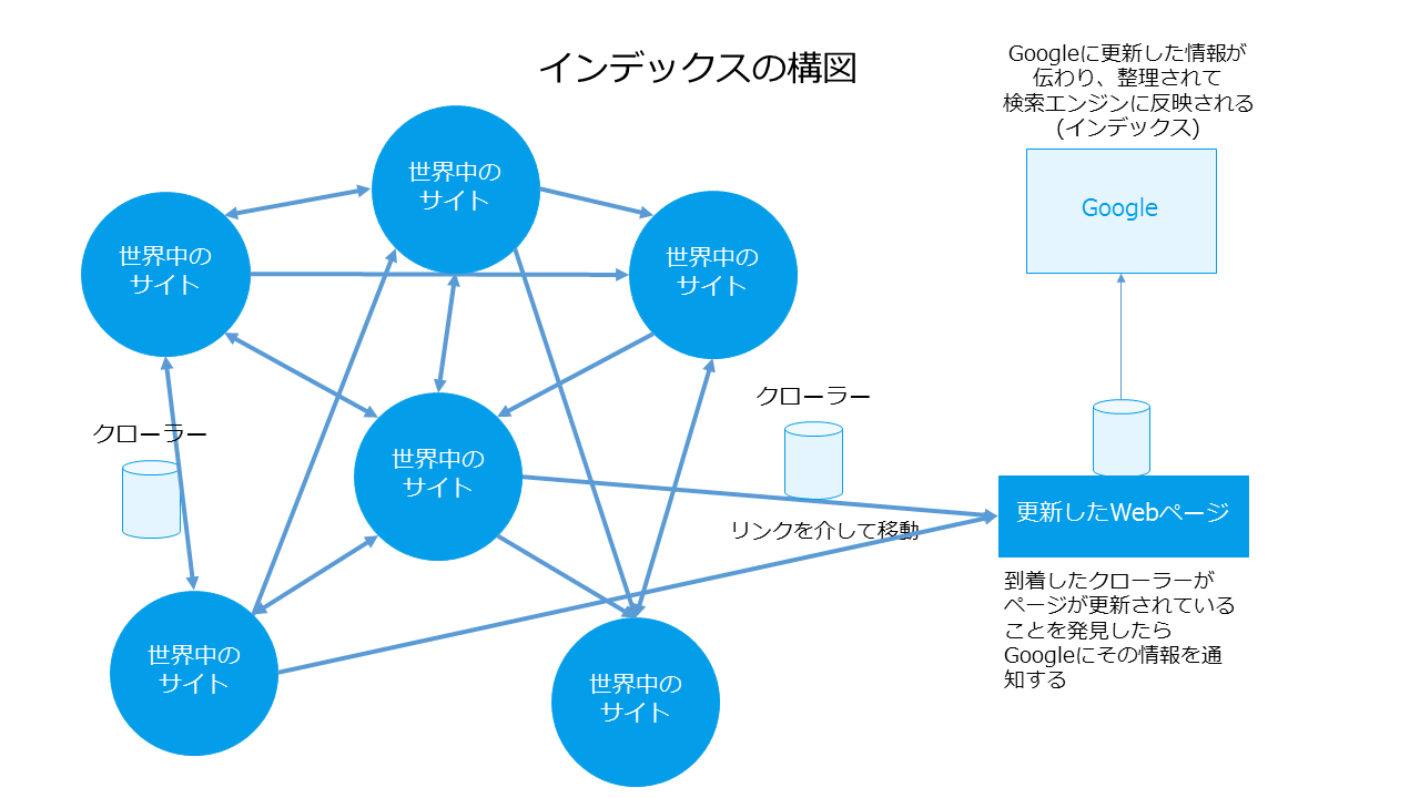 インデックスとは