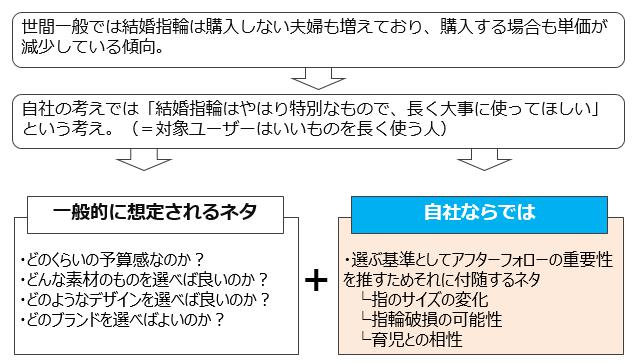 指輪選び方の記事企画法