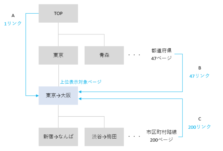 バスサガスのディレクトリ構造と内部リンクの仕組み