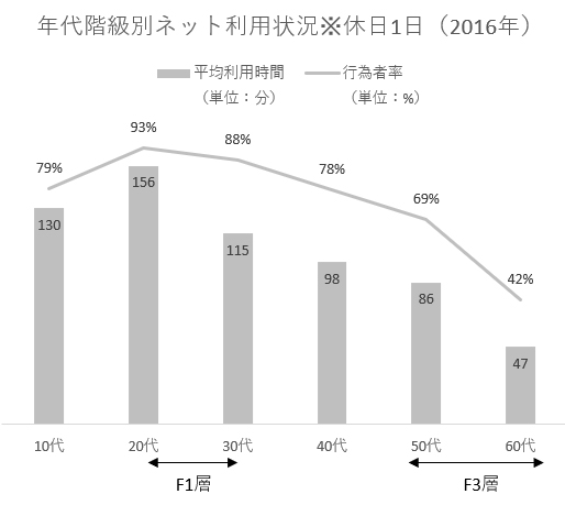 平成28年情報通信メディアの利用時間と情報行動に関する調査