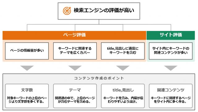 検索エンジンの評価が高い