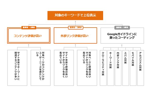 対象キーワードで上位表示するために必要な要素の整理