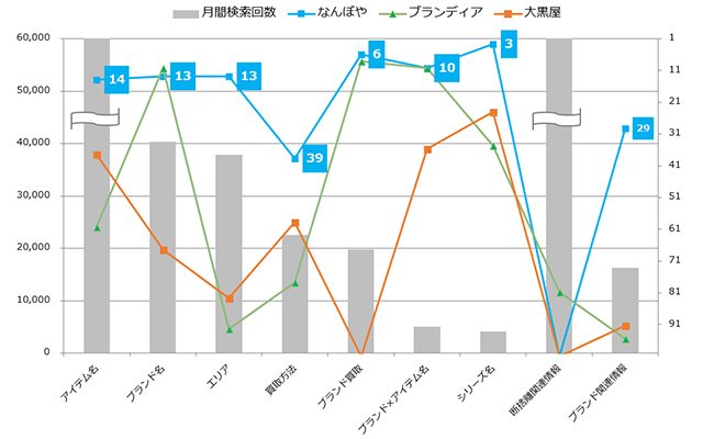 各カテゴリごとの検索回数と各サイトの平均順位の整理