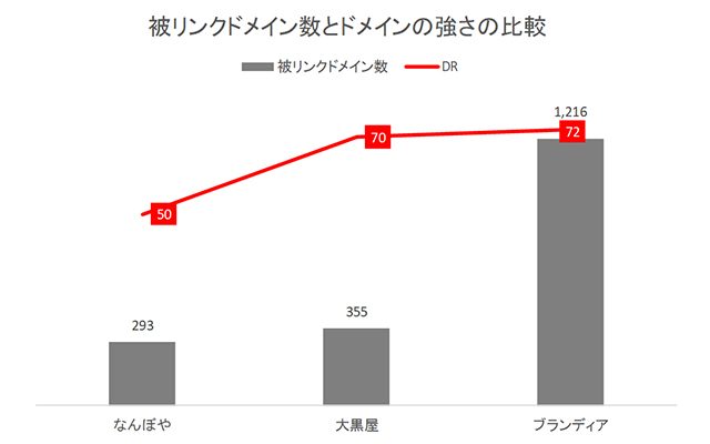 被リンクドメイン数