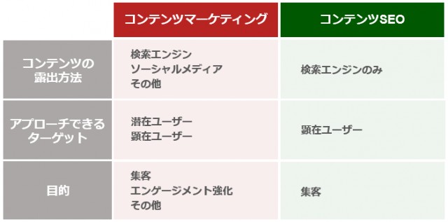 コンテンツマーケティングとコンテンツSEOの違い