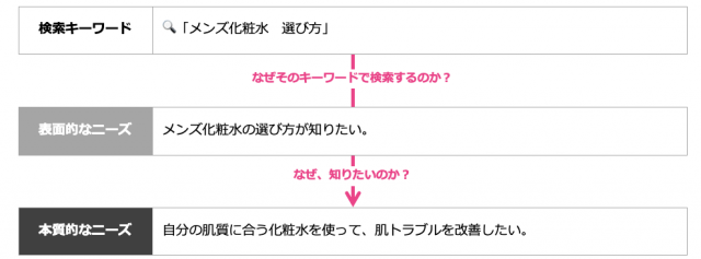 検索結果や関連キーワードから検索意図をくみ取る