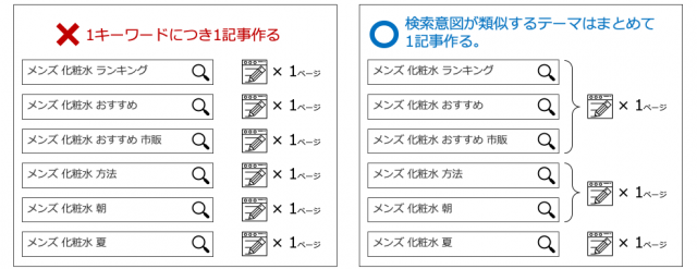 キーワードグルーピング