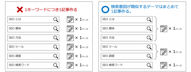 SEOキーワードグルーピング