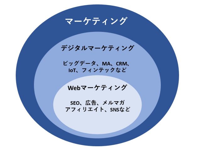 Webマーケティングの基礎知識と手法を解説 初心者必見 プロモニスタ