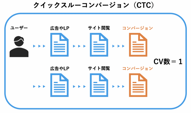 クリックスルーコンバージョン