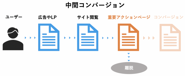 中間コンバージョン