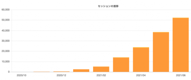 「ハルトピ」のセッションの推移 ※春うららかな書房様のTACT SEO管理画面より