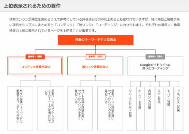 「上位表示されるための要件」