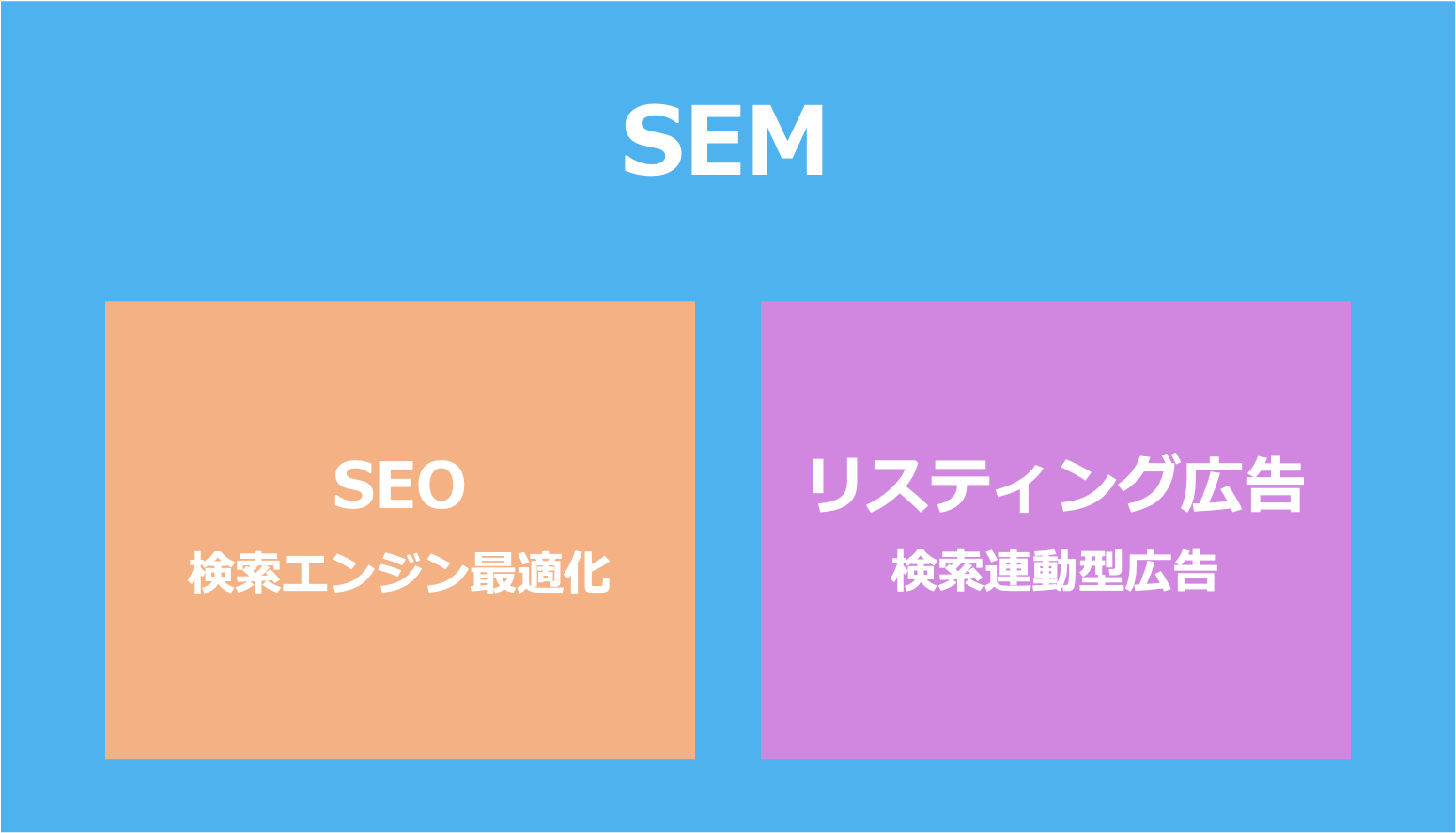 SEMとSEOとリスティング広告の関係性