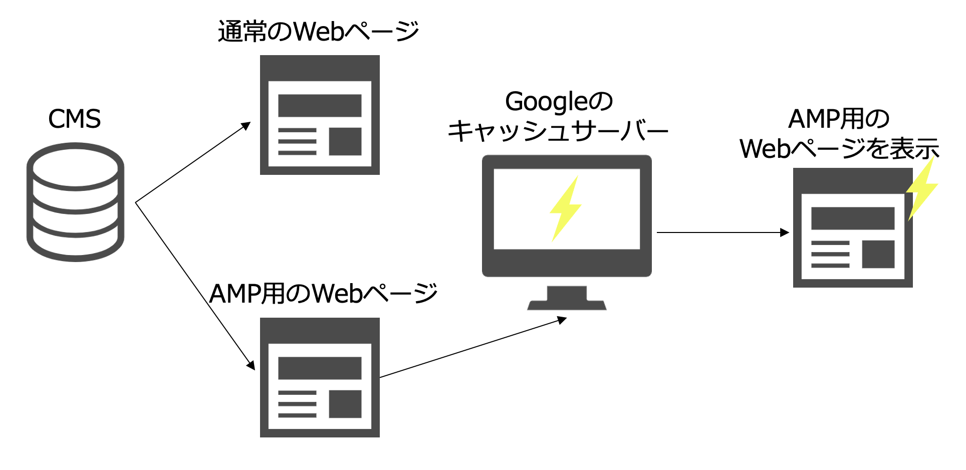 AMPの仕組み