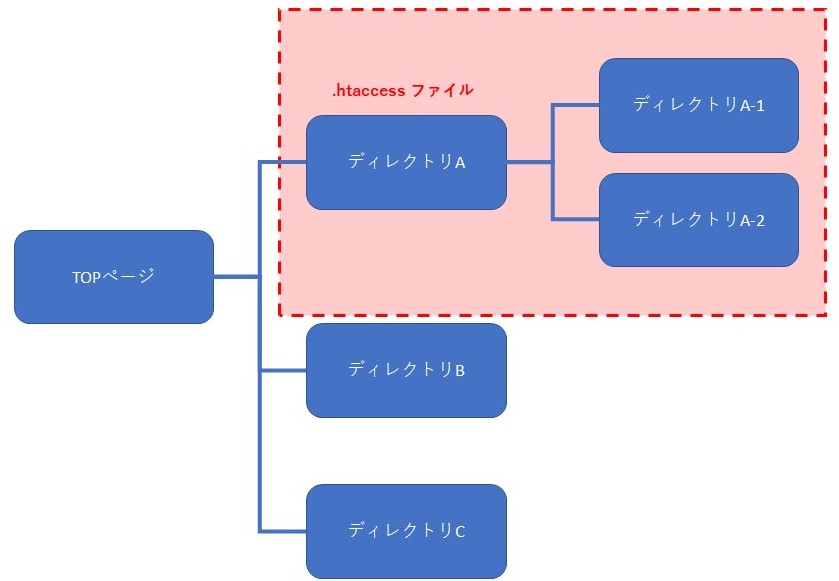 .htaccessの有効範囲