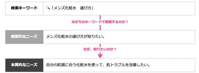 「メンズ化粧水 選び方」で検索するユーザーの検索意図