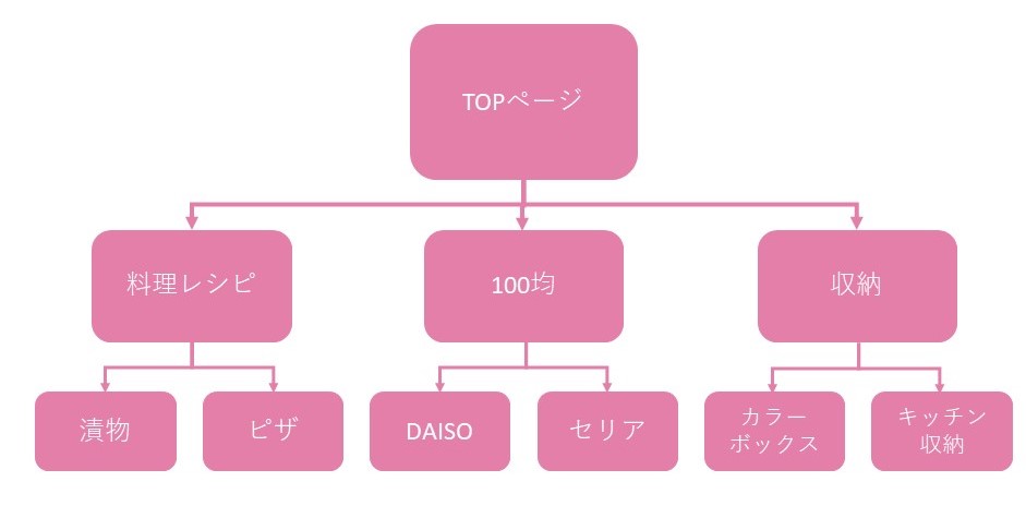 暮らしニスタカテゴリ分類