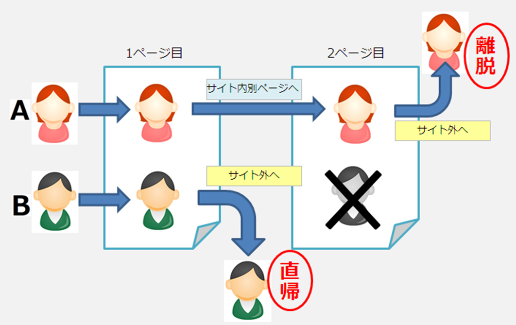 直帰率と離脱率の違い