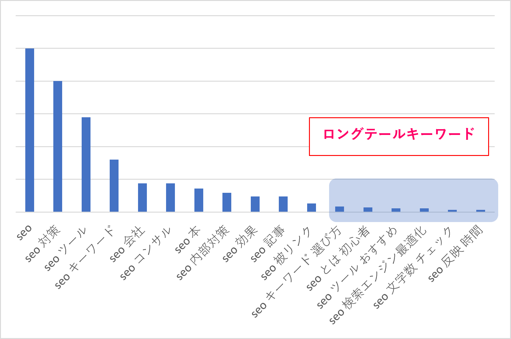 ロングテールキーワード