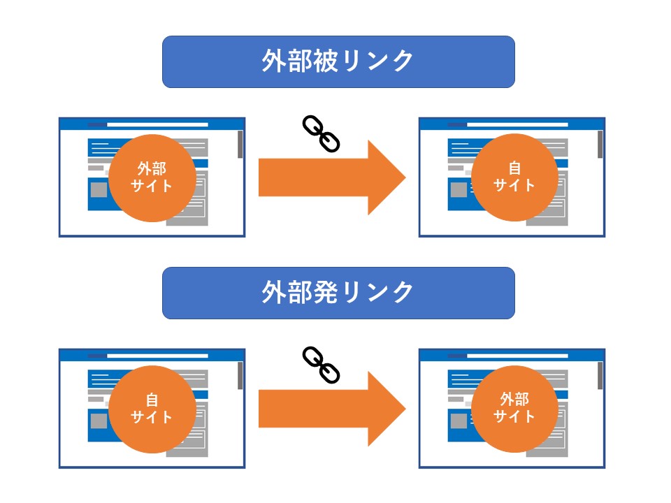 2種類の外部リンク