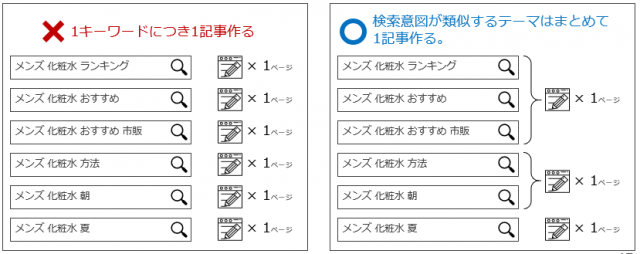 キーワードをグルーピング