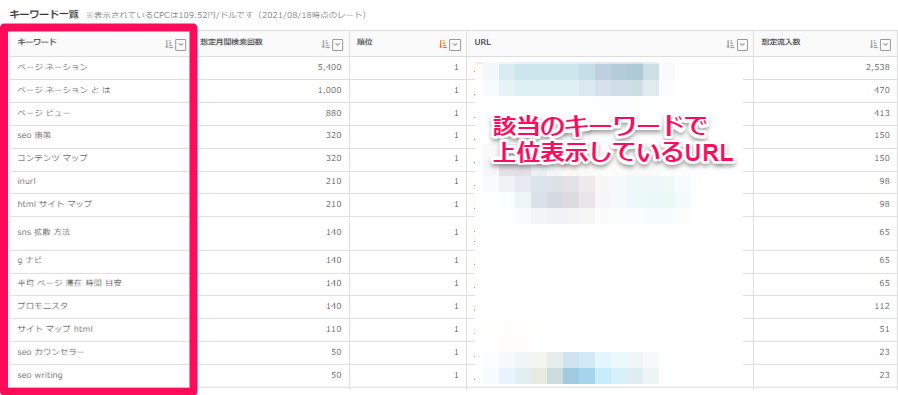 該当のキーワードで上位表示しているページURL