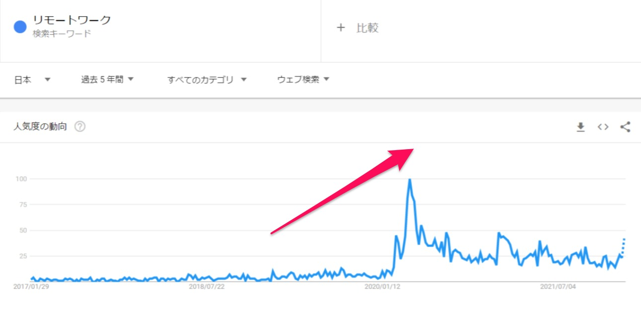 Googleトレンド　リモートワーク