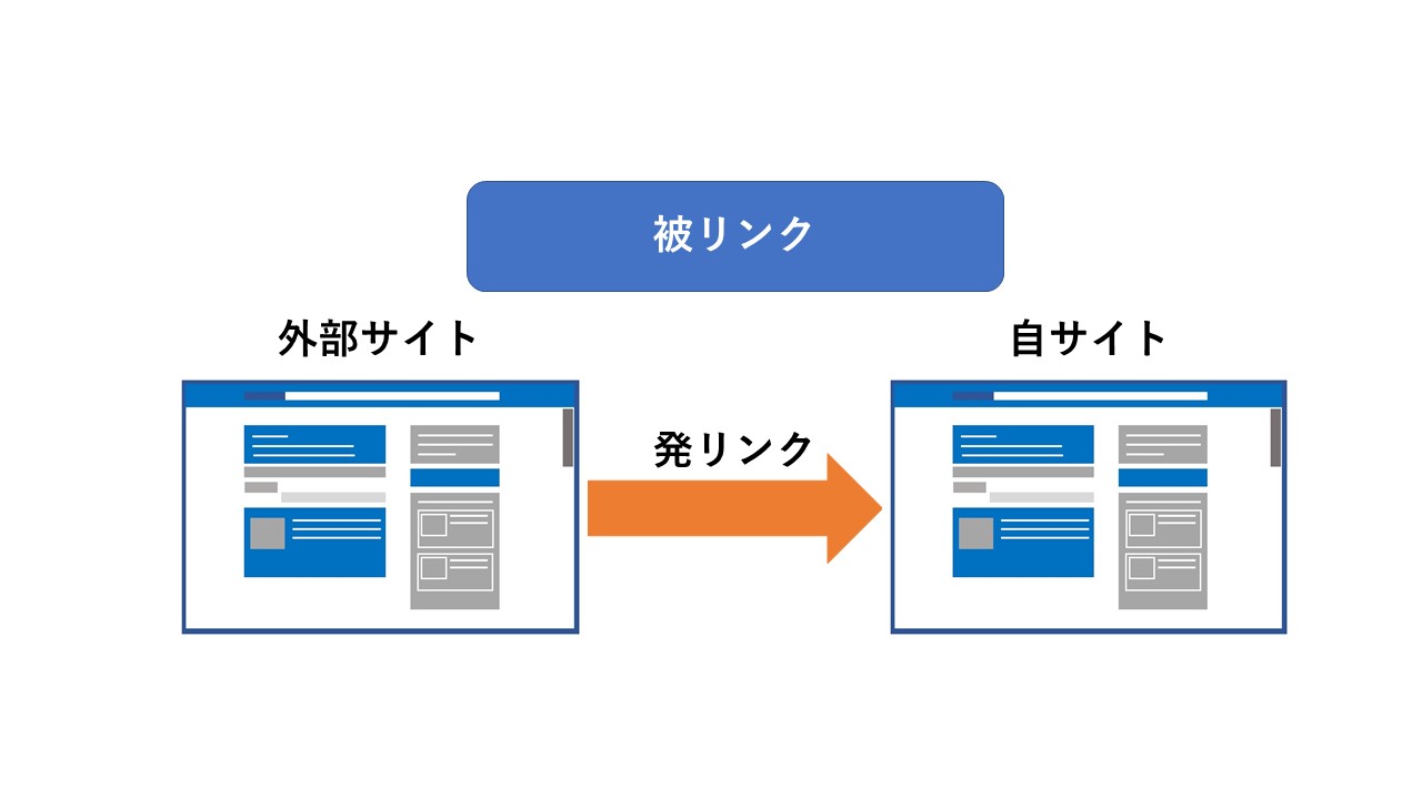 被リンク