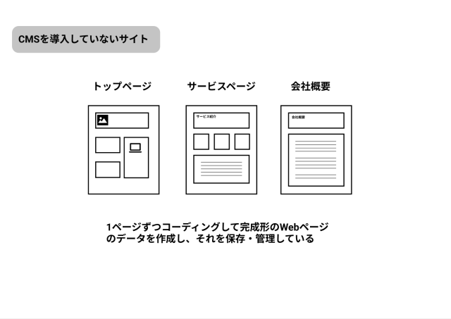 CMSを導入していないサイト