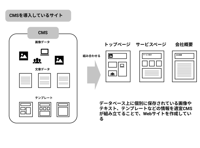 CMSを導入しているサイト