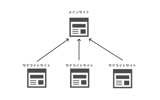 サテライトサイトからの被リンク獲得