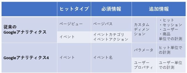 Googleアナリティクス4（GA4）のヒットタイプ