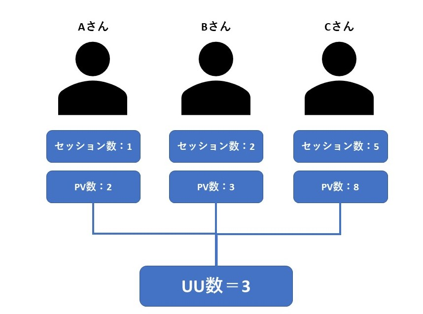 ユニークユーザー（UU）数