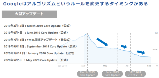 Googleアップデート