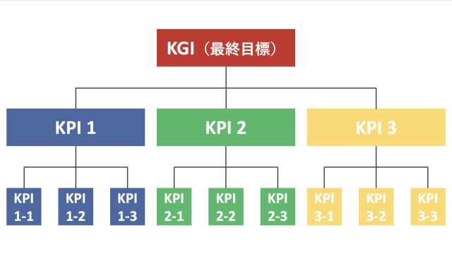 KGIとKPIの関係