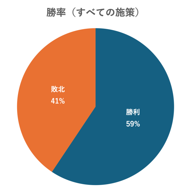 【成約率改善】図1(勝率すべての施策)
