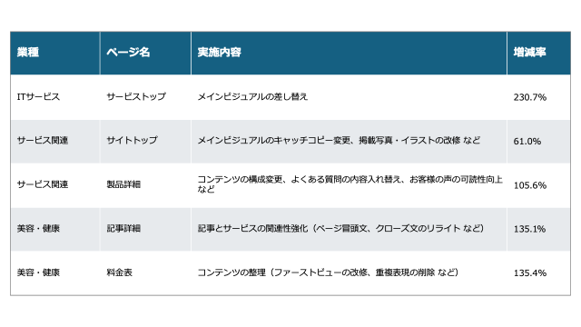 【成約率改善】改善率TOP5