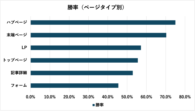 【成約率改善】図1(勝率_ページタイプ別)